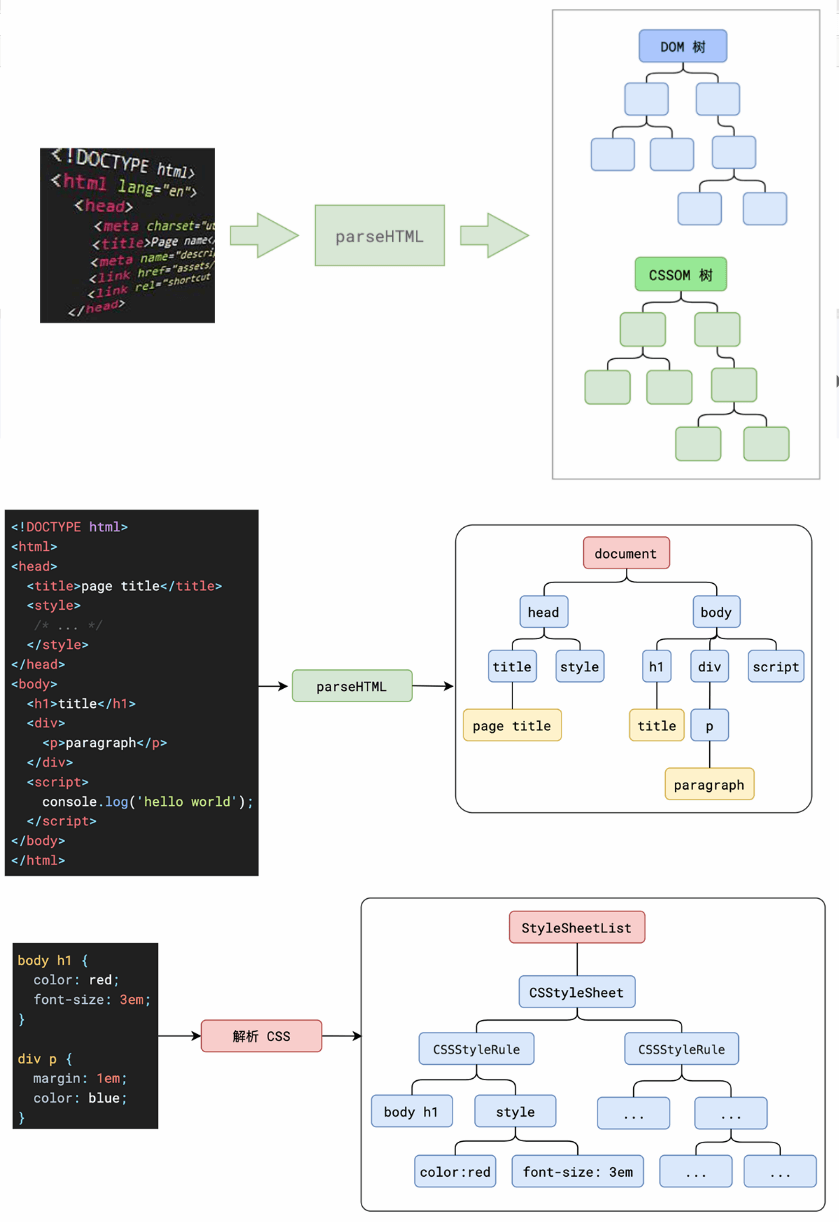 DOM 树和 CSSOM 树