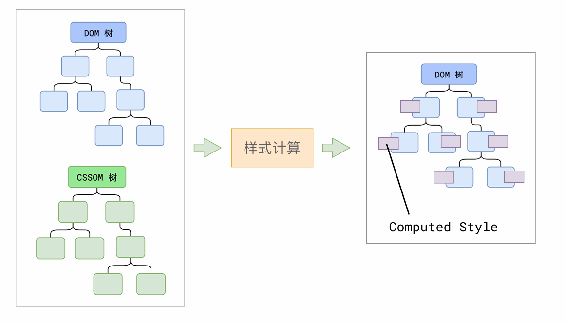 DOM 树和 CSSOM 树